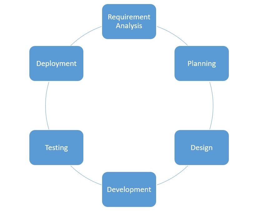 What Is SDLC?